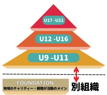 一般的な育成組織図